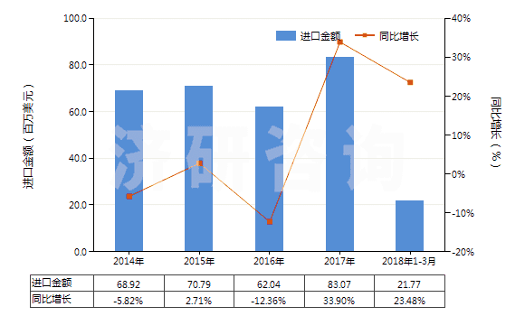 2014-2018年3月中國其他塑料制的硬管(HS39172900)進口總額及增速統(tǒng)計